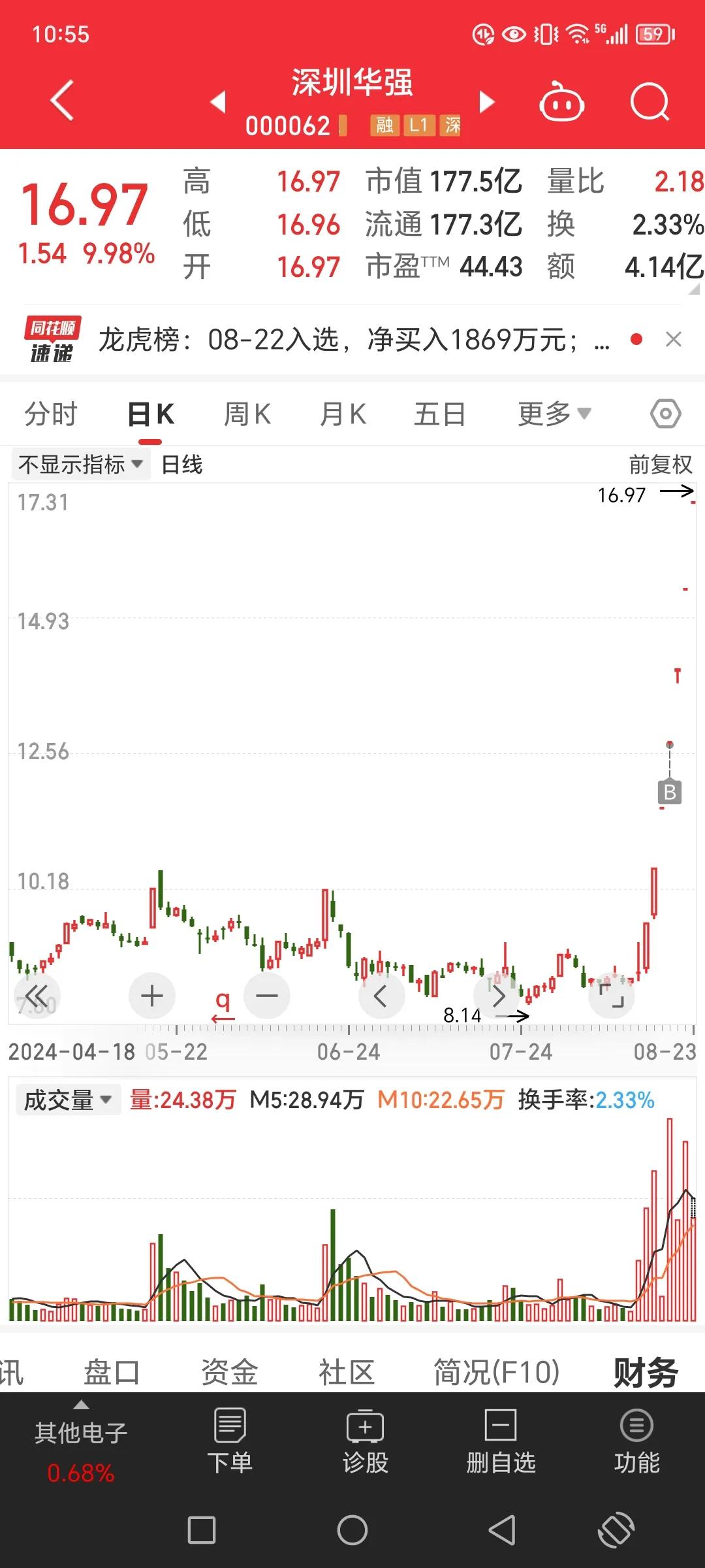 深圳华强已经连续七个板了，我也赚了三个板。看着世纪鼎利也20厘米涨停，力源信息也