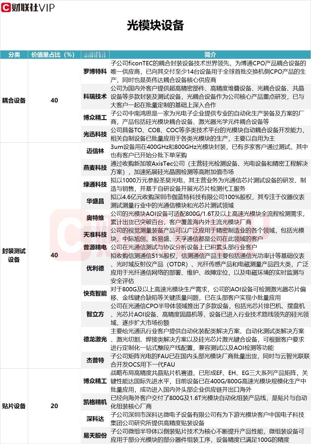 光模块设备A股名单一览