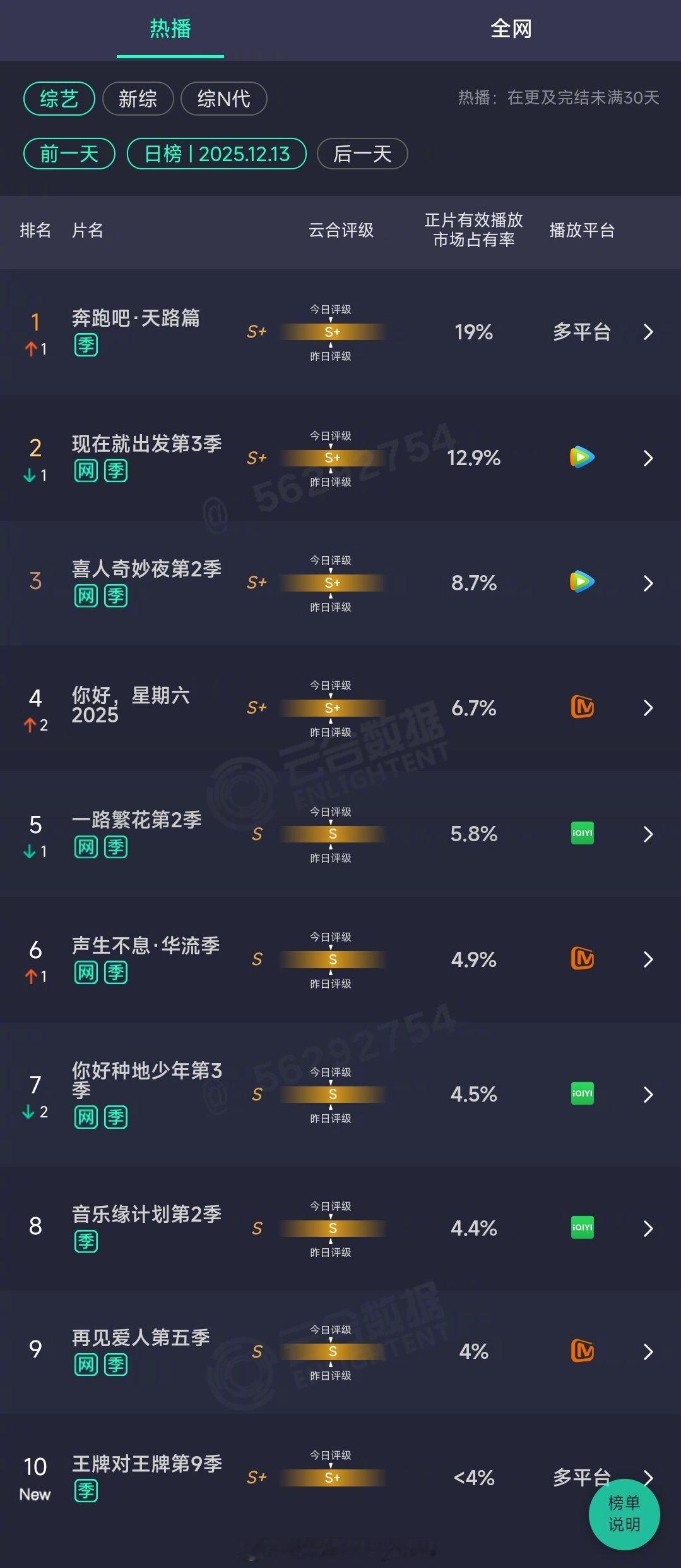 【2025年12月13日云合综艺正片有效播放量市占率TOP10】1 奔跑吧·天路