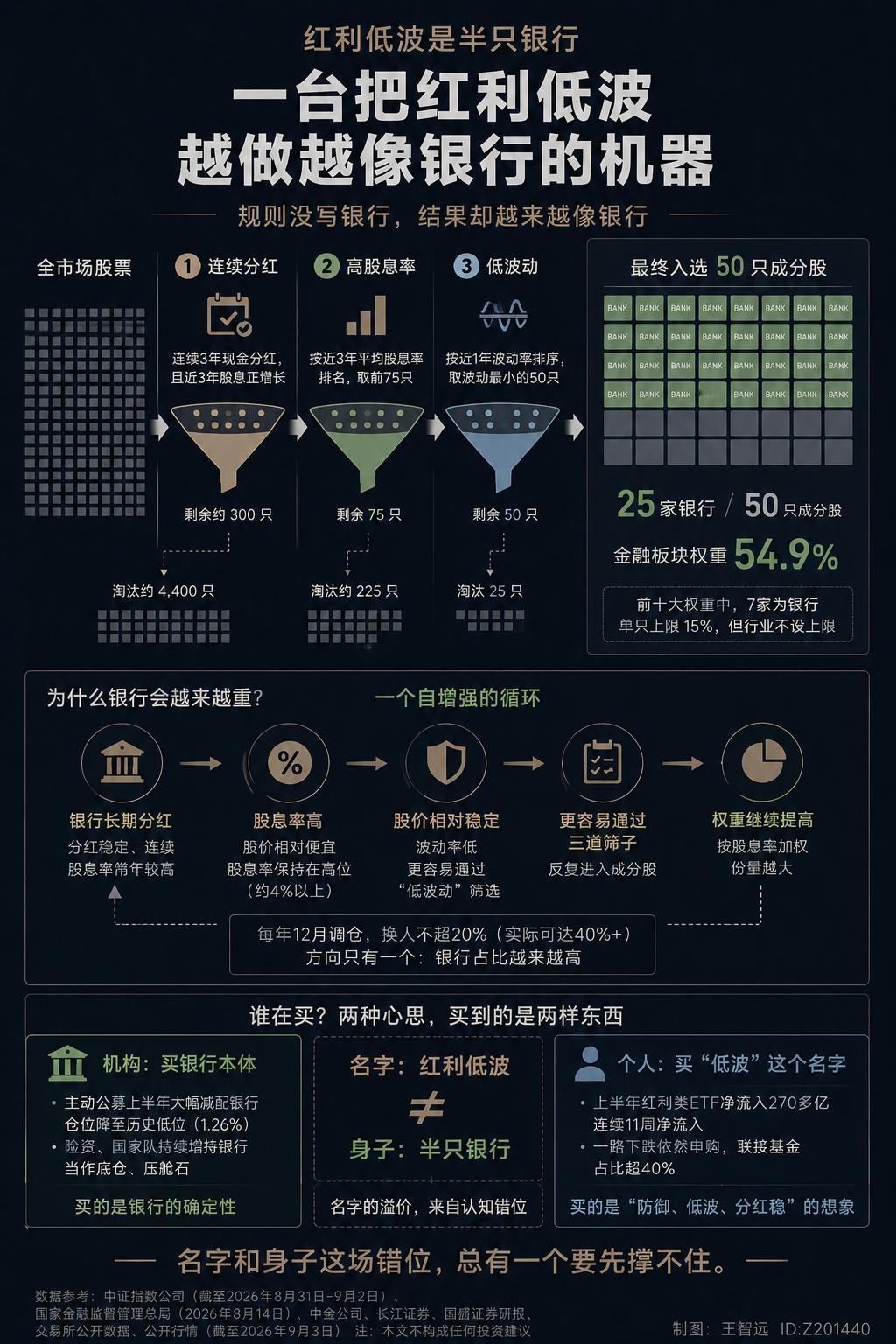 今年6月，一个名字里带「低波」的指数，跌出了近十年最惨的单月，跌了近一成。

上