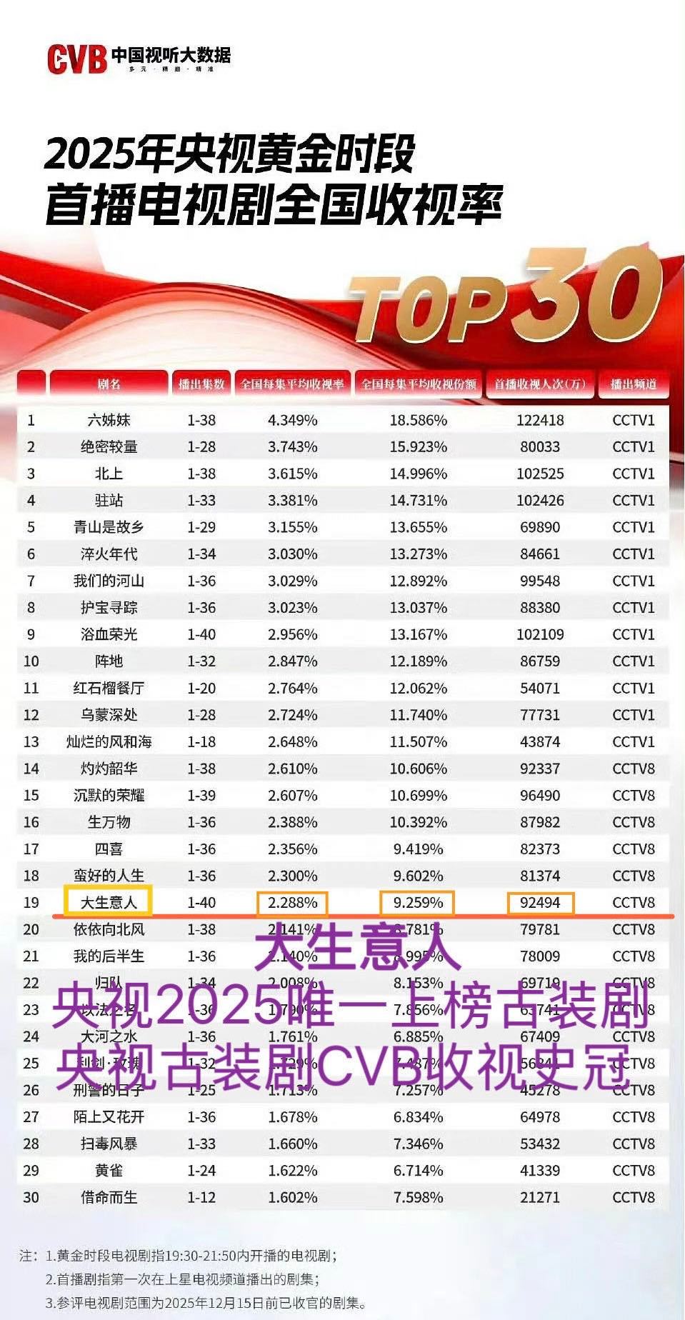 陈晓 头部85后实力剧生是真的🐮大生意人开播首日27分钟实时收视破3️⃣，创下