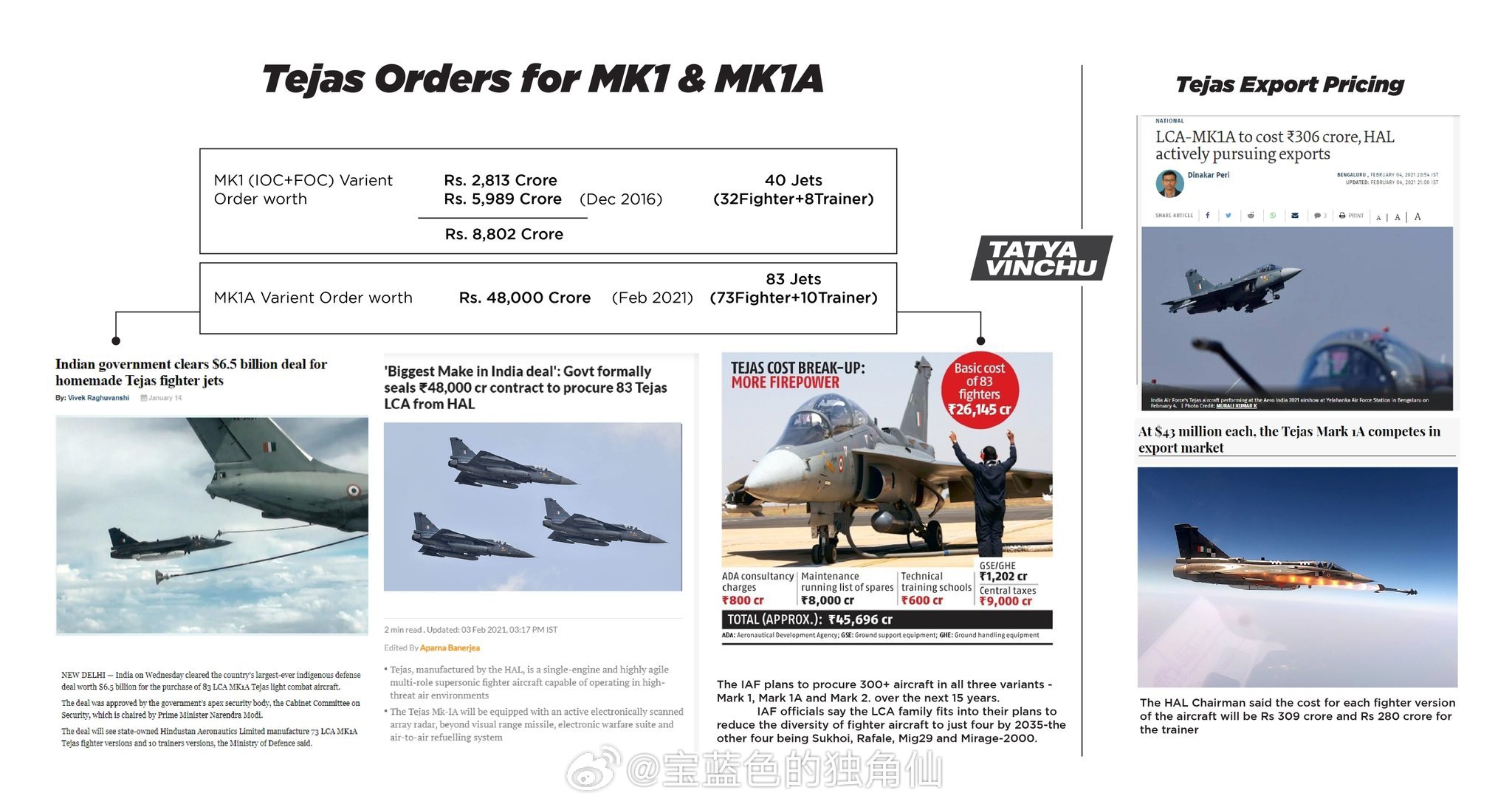 🇮🇳LCA项目订单（不包含最新追加的约80亿美元100架MK1A）MK2起将