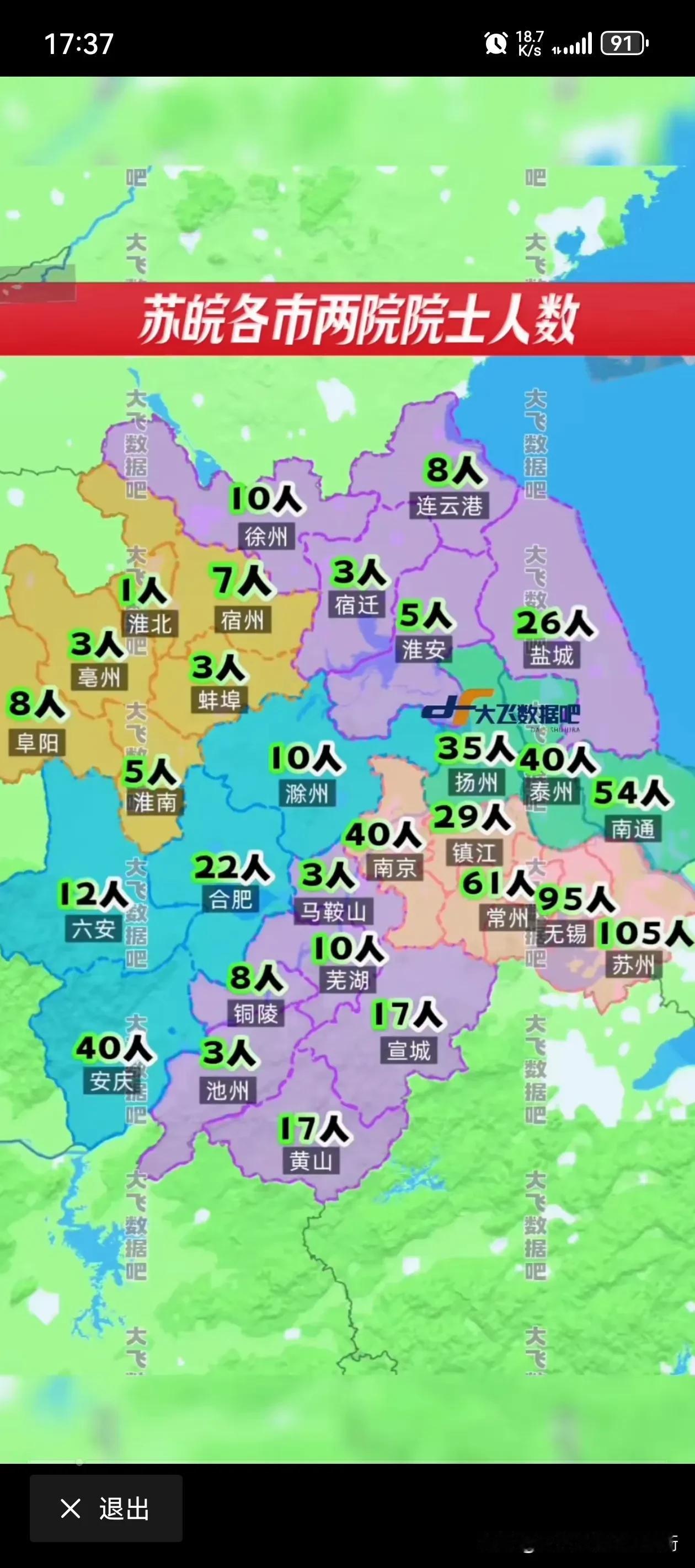 江苏是各省两院院士最多的，苏南五个城市都很优秀，苏州有105位，无锡有95 位，
