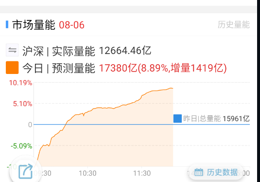 现在是量能越大，电风扇速度越快。 ​​​