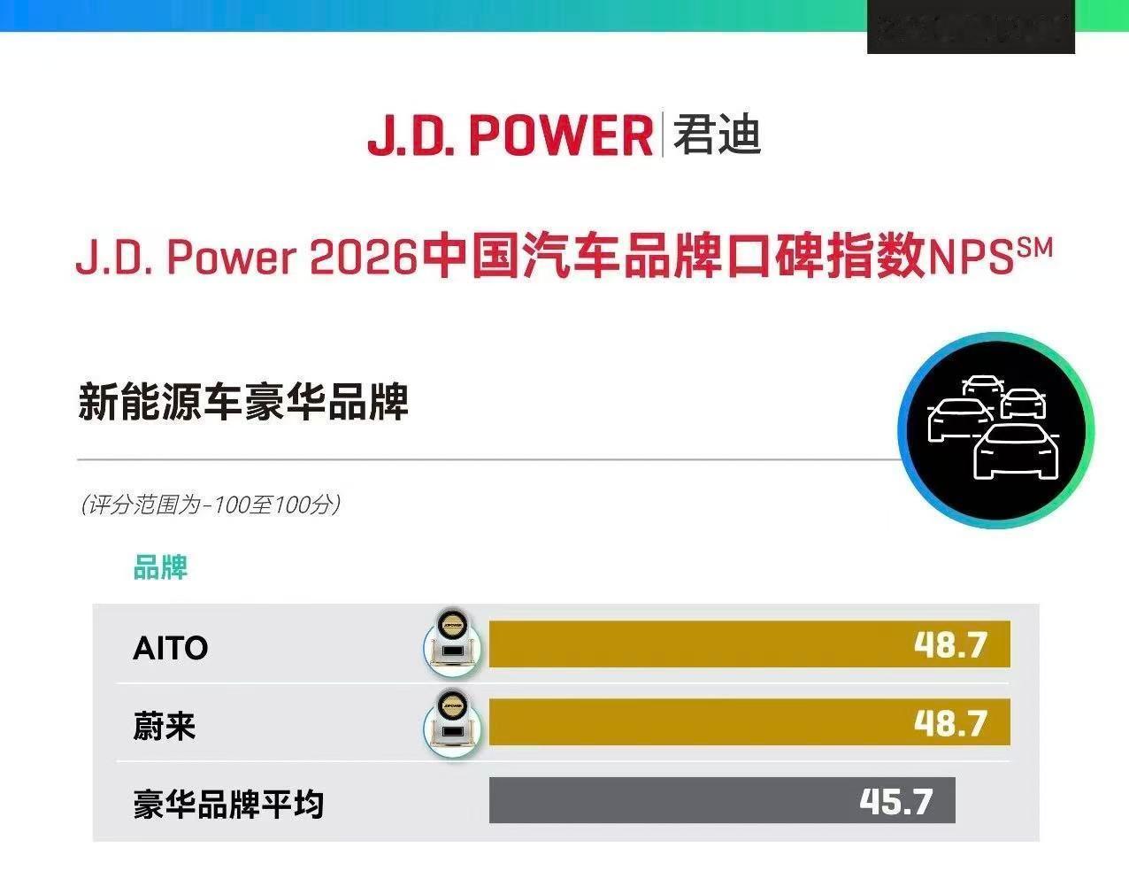 J.D. Power榜单出炉！问界拿下新能源豪华品牌口碑第一
9月17日，消费者