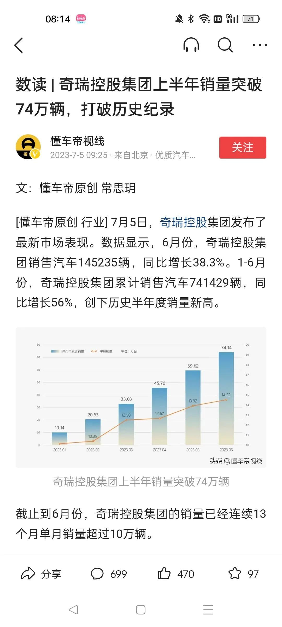 奇瑞集团6月销量145235辆，同比增长38.3％，上半年销量累计741429辆
