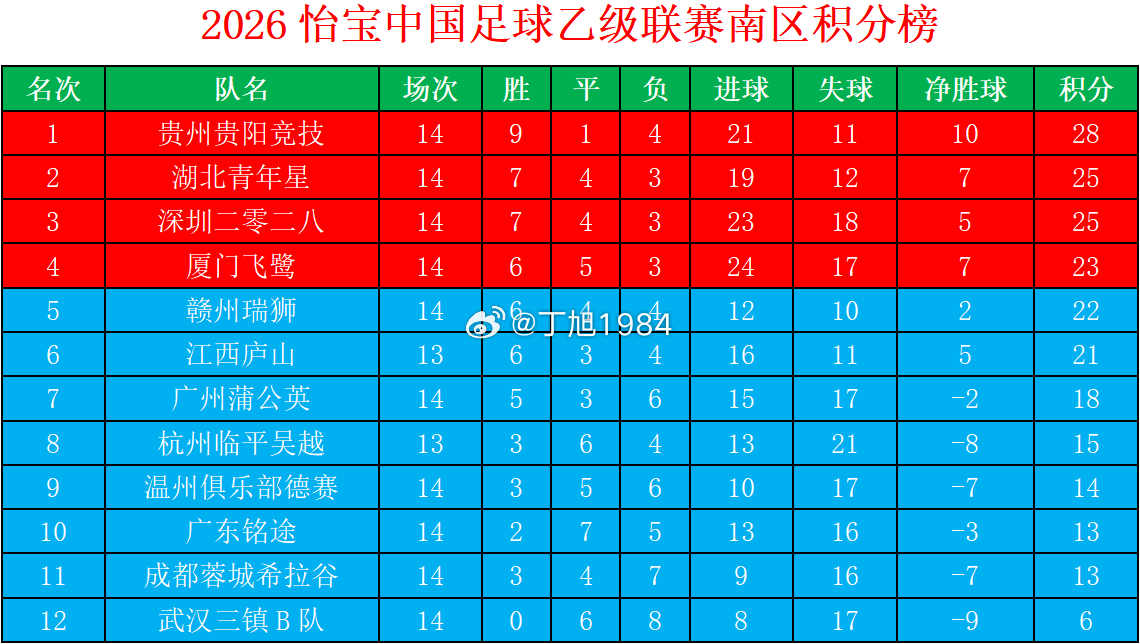 2026怡宝中乙联赛第14轮南区积分榜中乙联赛大连可为大连英博b队中乙联赛