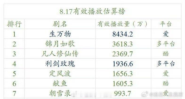 杨幂这个生万物才播第6天，就这样强势登顶[good]数据太好看了 ​​​云合快破