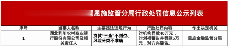 湖北利川农商行被罚40万，涉贷款“三查”不到位等