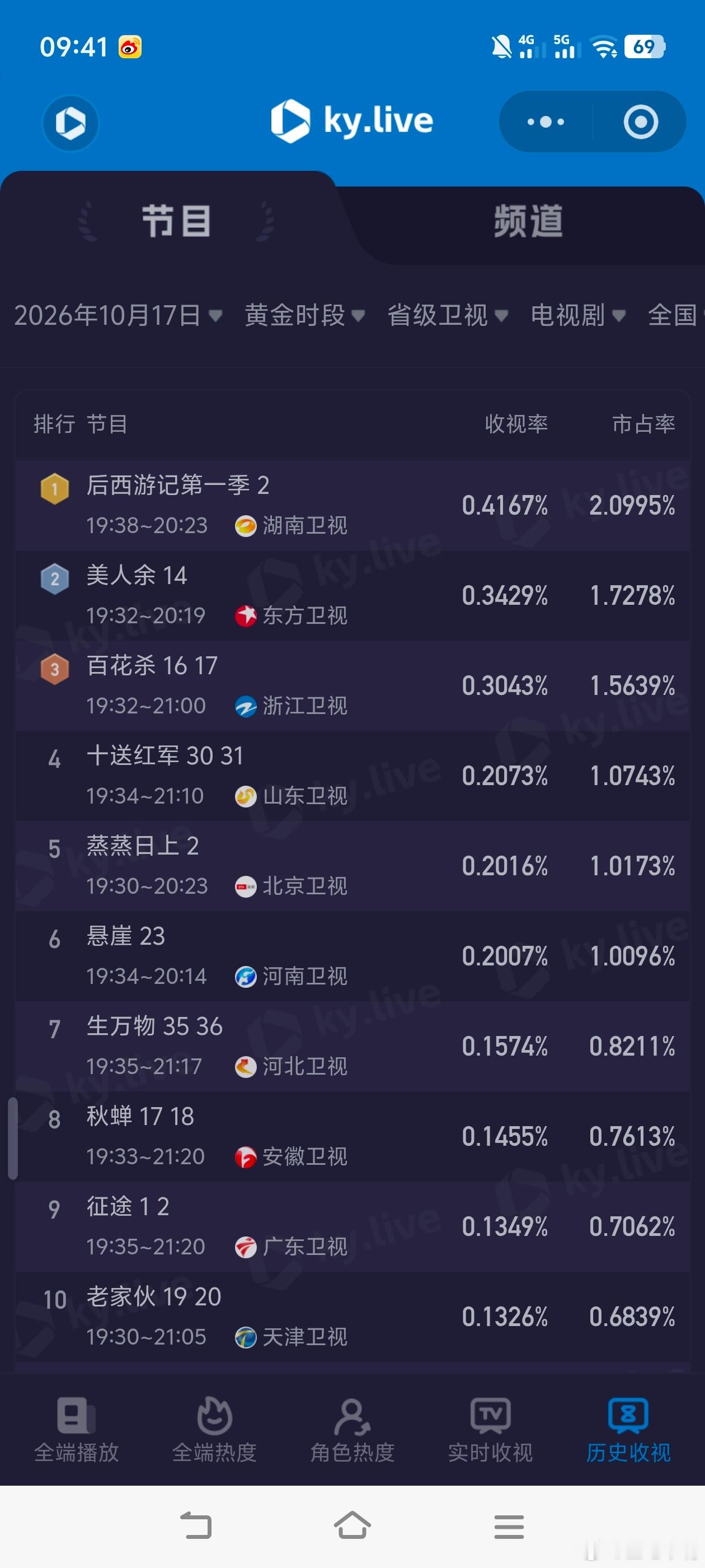 嫁金钗只有30集10月17日周六cvb收视日报！喜大普奔，大家都涨了！[doge