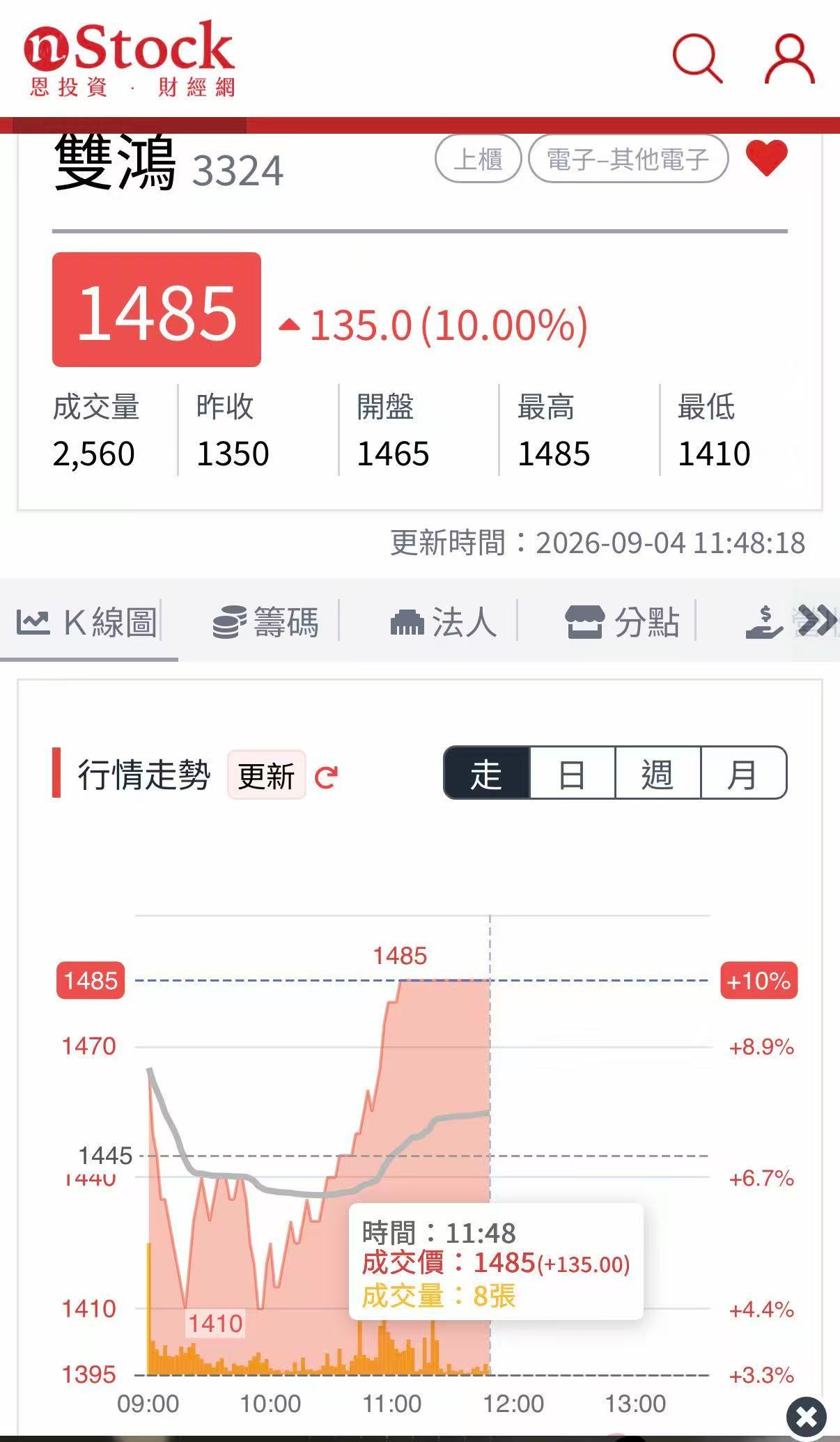 台湾省股市快报： 液冷涨停，PCB稍作休息。 ​​​