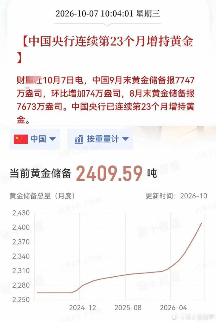 央行：连续第23个月增持黄金！黄金储备量，每月变化统计！据财联社报道，央行连续增