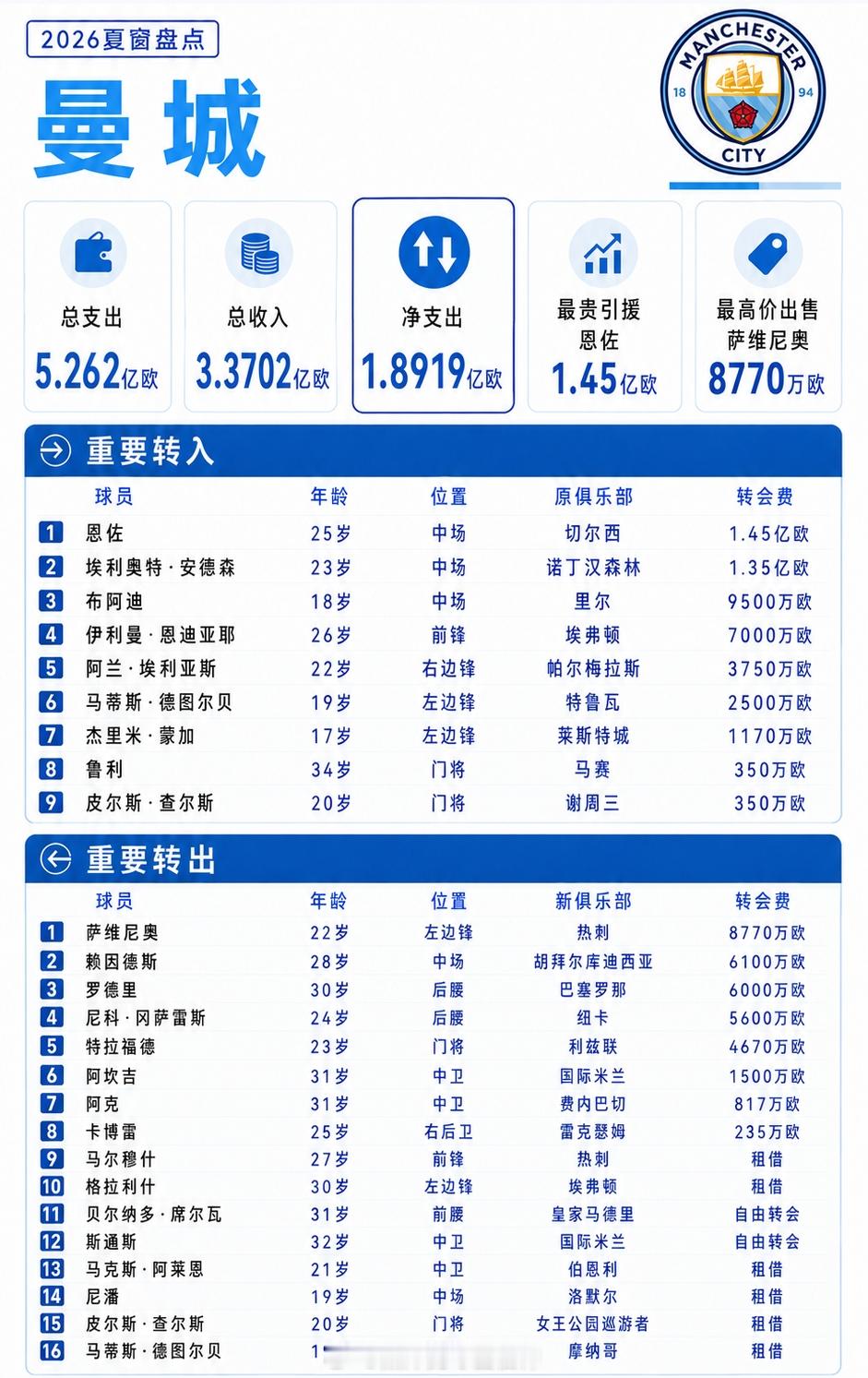 26/27赛季英超夏窗已经关闭，曼城豪掷5.262亿欧断层第一，中场位置砸下3.