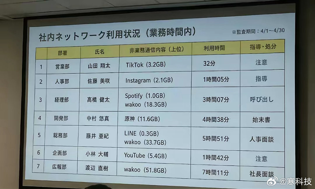 日本白领上班摸鱼玩中国游戏，被通报了 