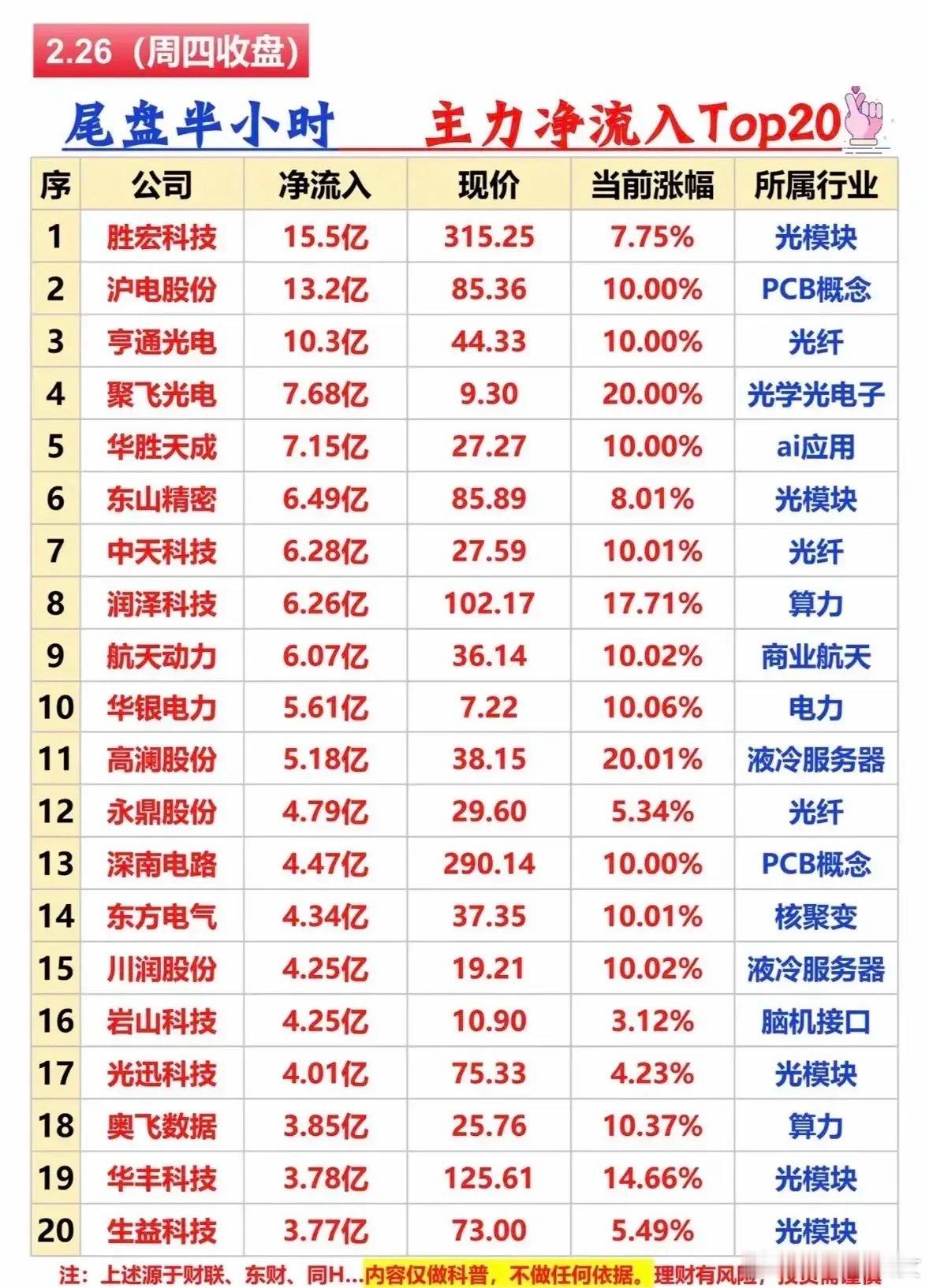 2月26日尾盘半小时主力抢筹个股梳理！今日主力资金高度聚焦光模块、PCB、算力、