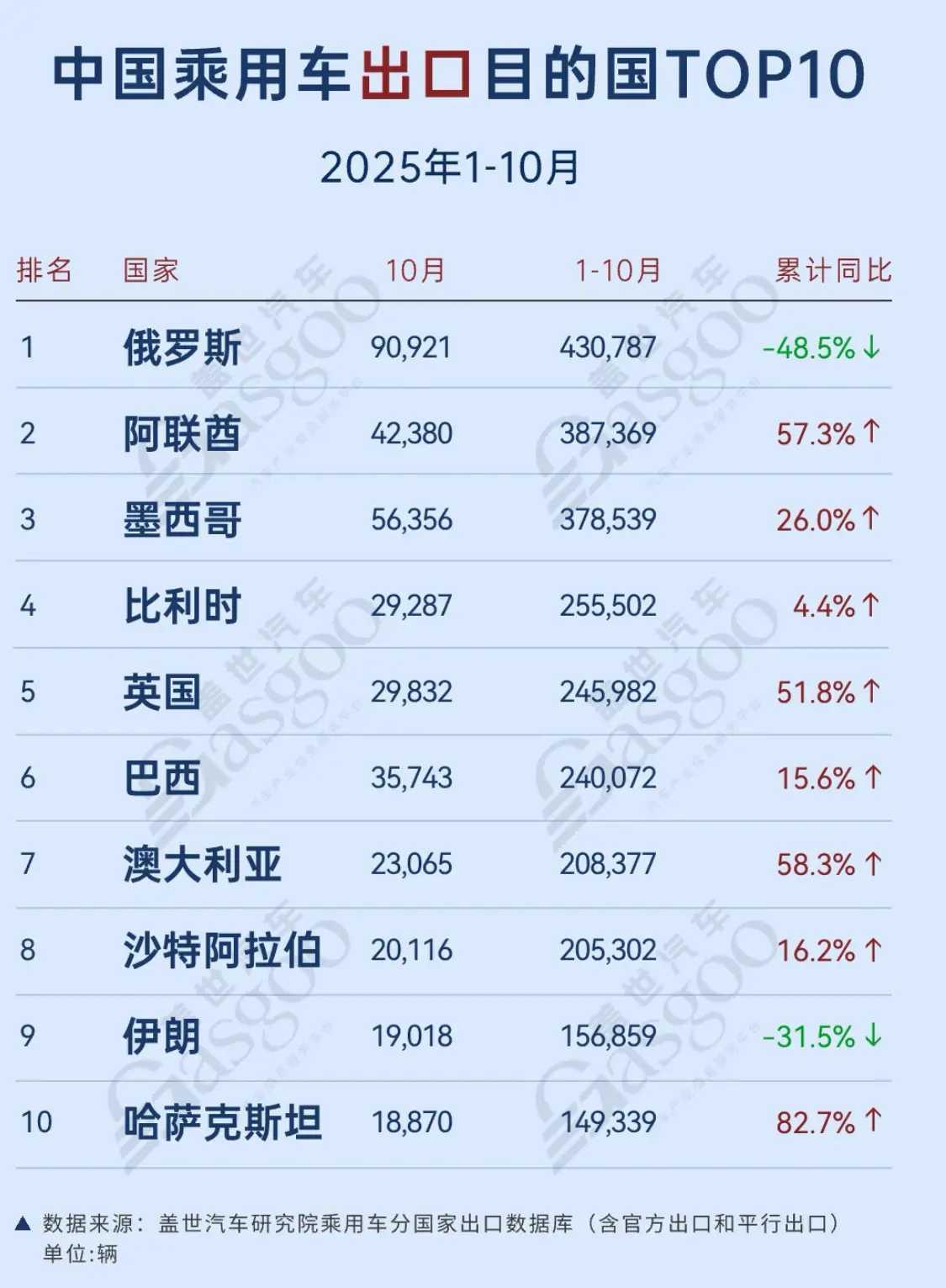 这是一张2025年中国乘用车的十大销售目的地国家的表格，注意这里面没有美国，没有