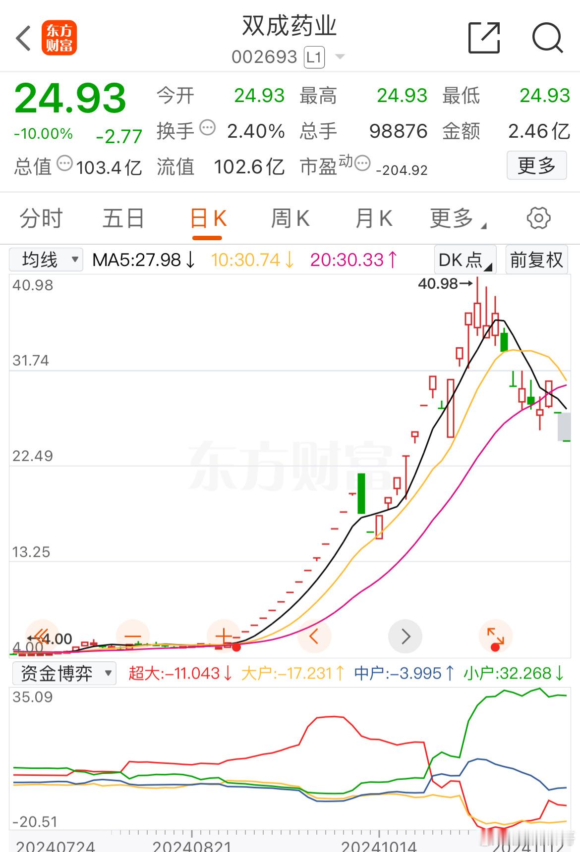 假重组，真套现的双成药业，第二个跌停。它会有多少个跌停？一股友问我，他17元多进