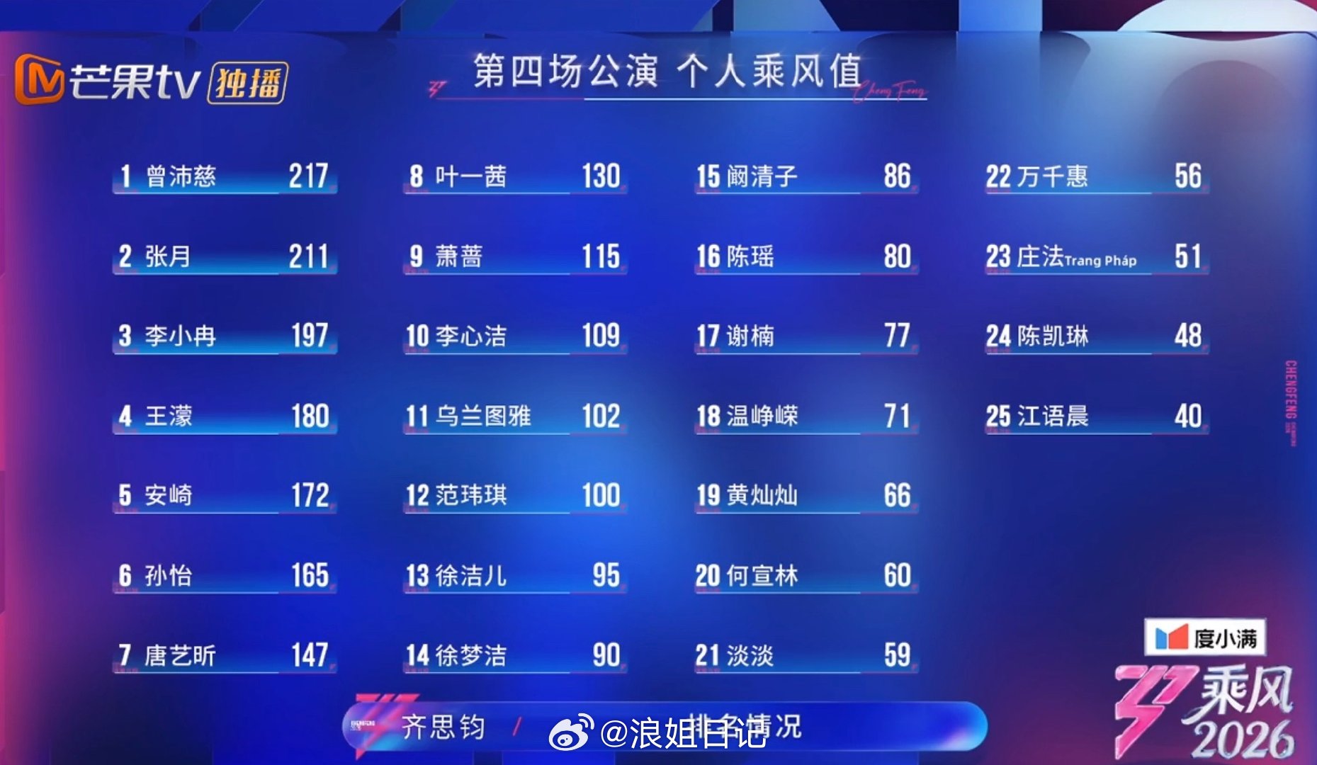 四公个喜排名情况第一名：曾沛慈第二名：张月第三名：李小冉第四名：王濛第五名：安崎
