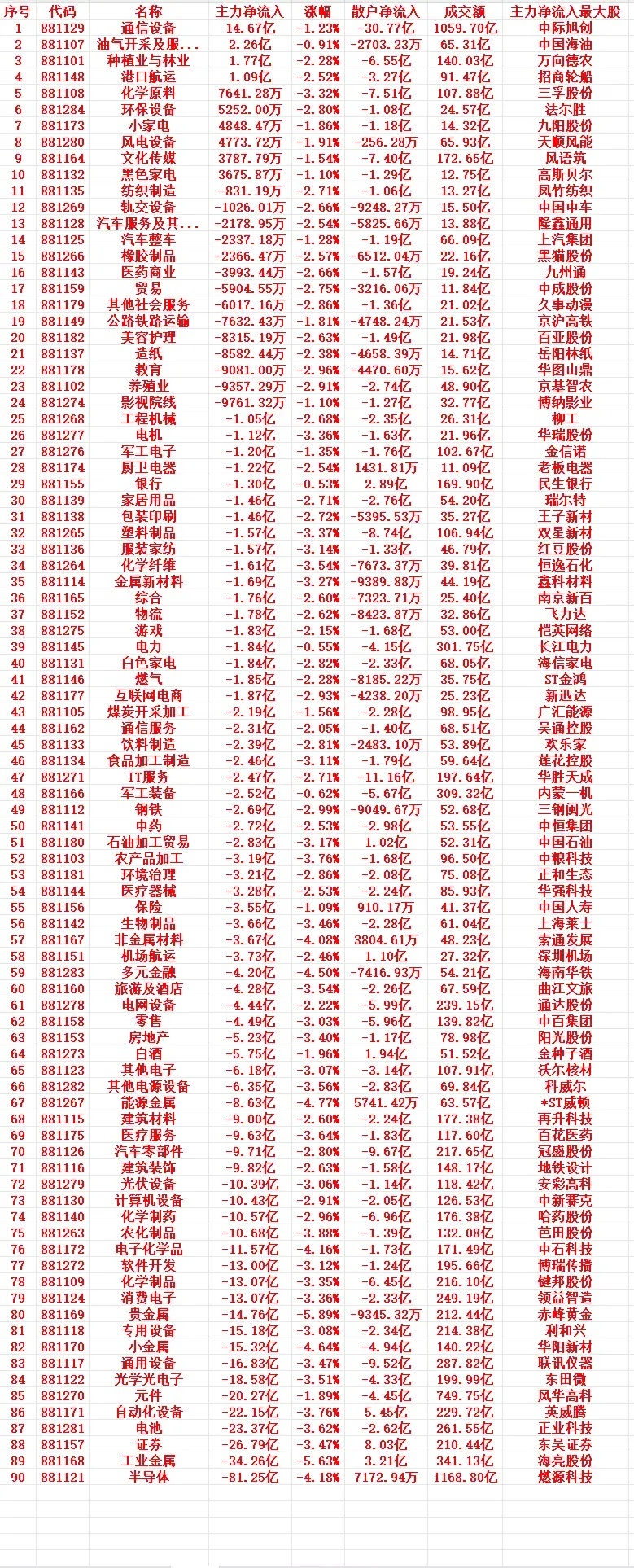 9月11号上午盘，主力低位买入的行业名单（全行业）1 881129 通信设备 1