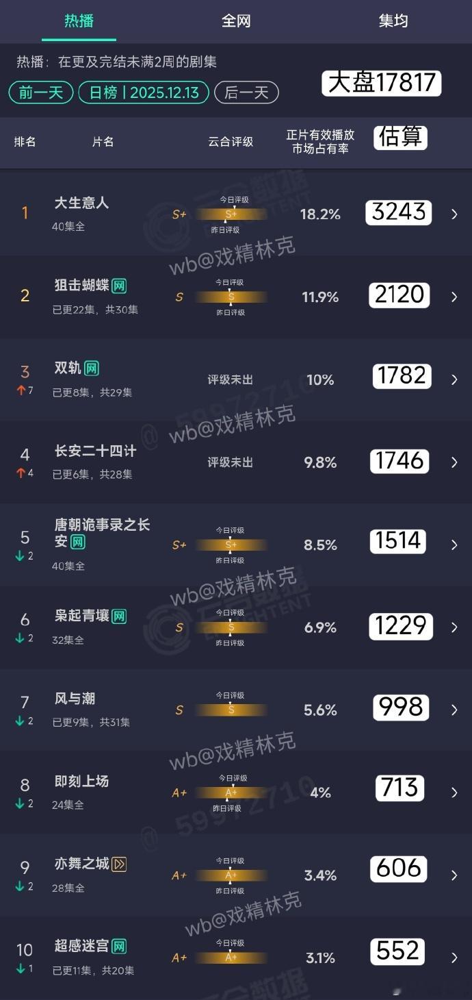 双轨第二日云合10%  双轨云合超长安二十四计 云合数据出来了，双轨翻倍3.5，