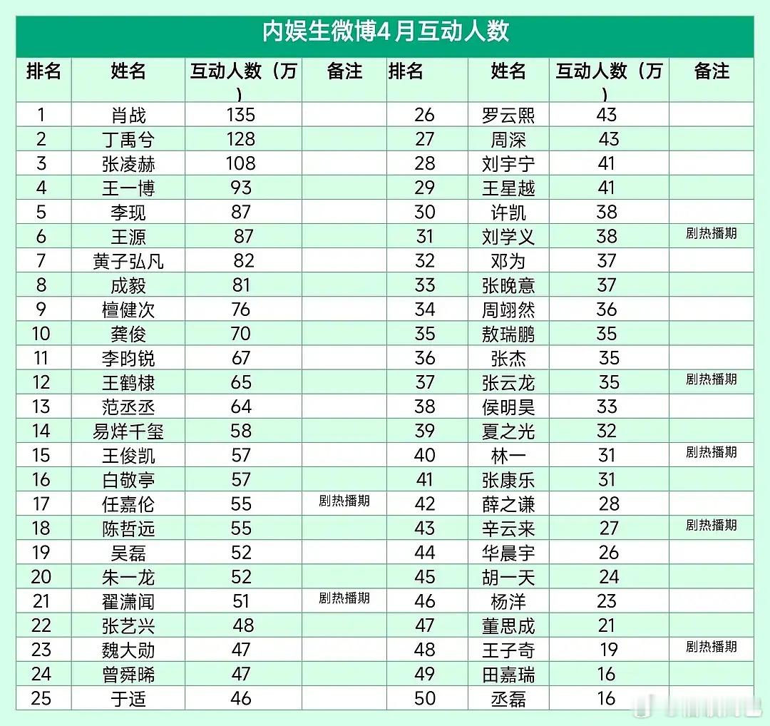 内娱花生微博4月互动人数 ​​​