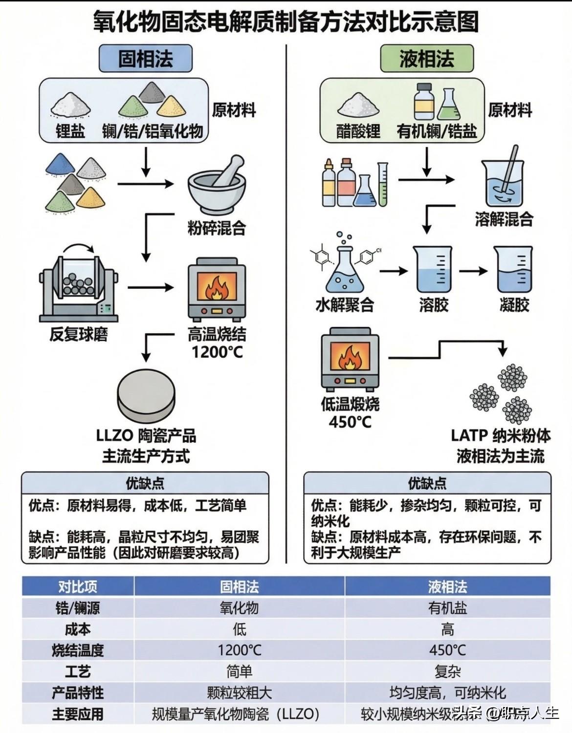 氧化物固态电解质制备方法对比示意图