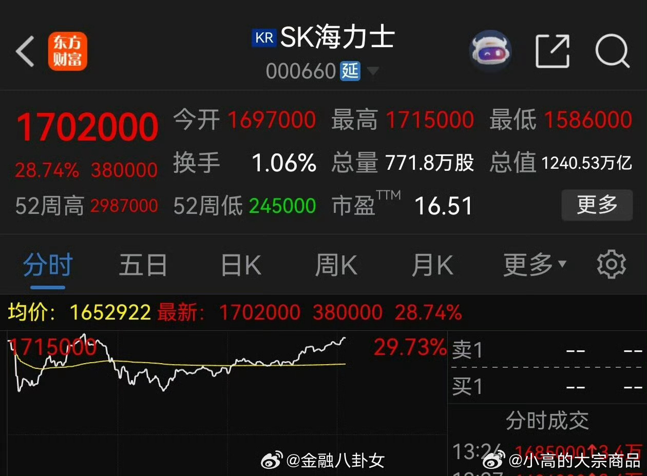 SK海力士单日暴涨超20%真的是散户都死光了市场才会起来，大家都赚钱，谁赚钱呢？