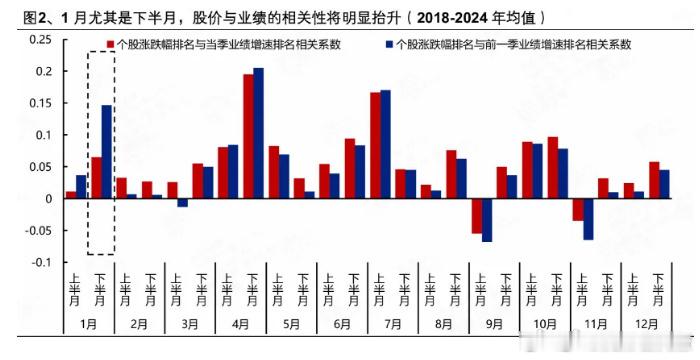 炒业绩还是炒概念，分时而作。这个图显示出，每年的1月、4月、6月、7月、8月、1