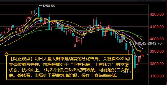 【7月23日收盘：明日大盘大概率延续震荡分化格局 关键看3839点支撑位能否守住