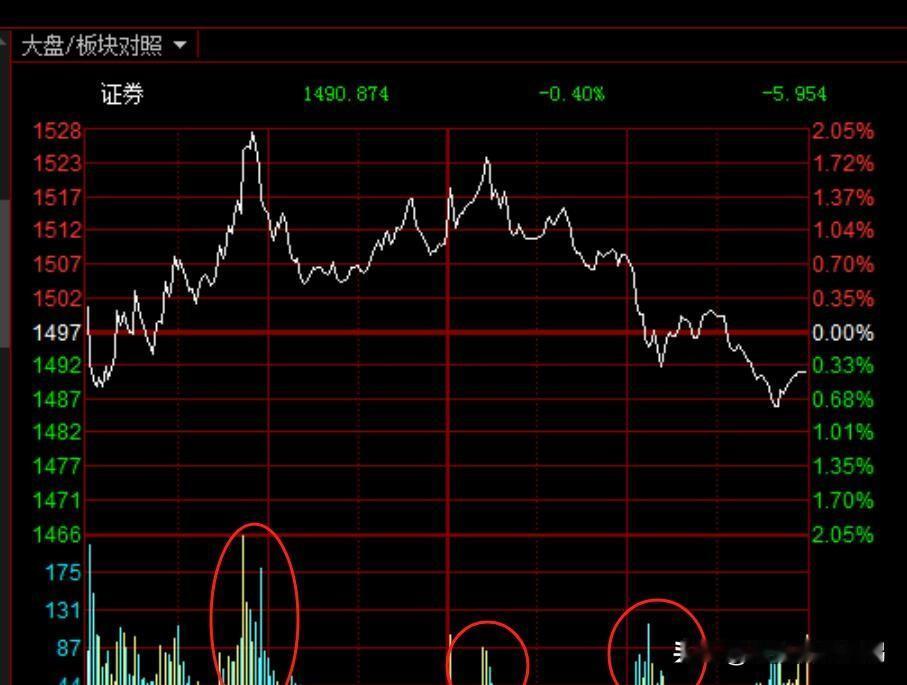 好一招洗盘动作，券商被砸带动指数配合期权交割，且看后续表演！

这波操作，简直是