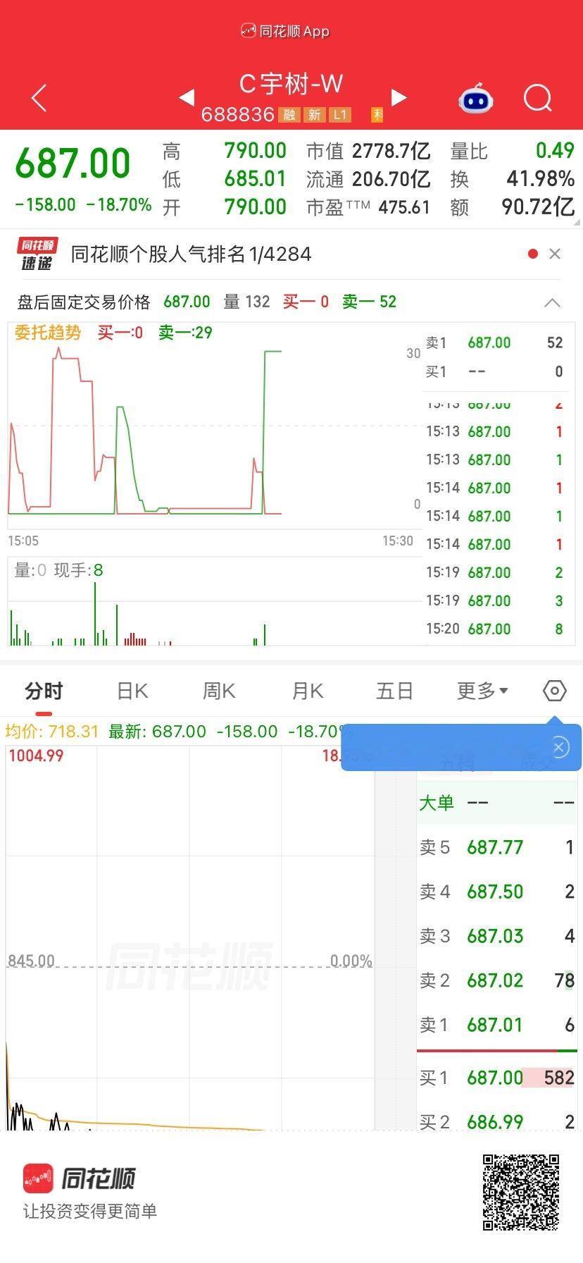 新股大翻车，人形机器人龙头上市即遭遇滑铁卢宇树科技上市第二天大跌超 17%，两日