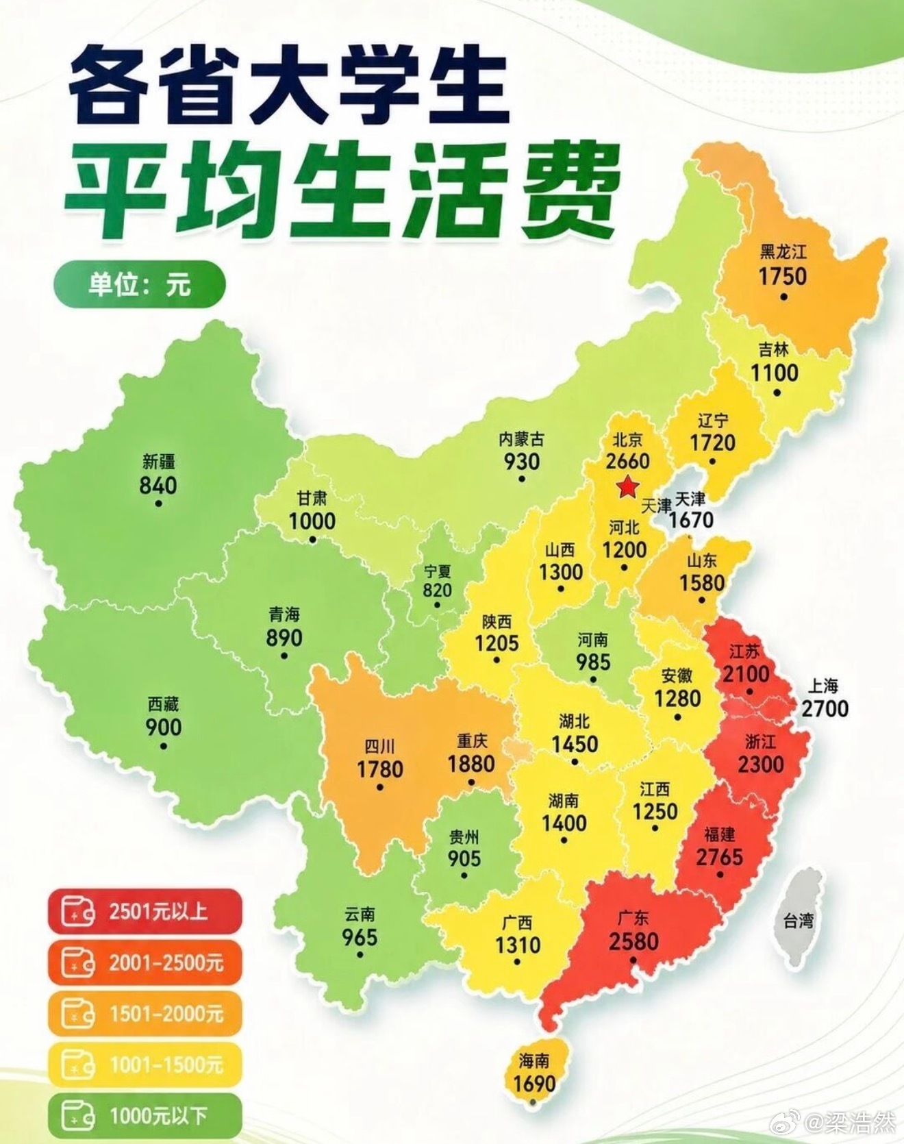 四川内的大学生每月生活费区别也有，但是没想到各个省份差异会有这么大的。总体来看四