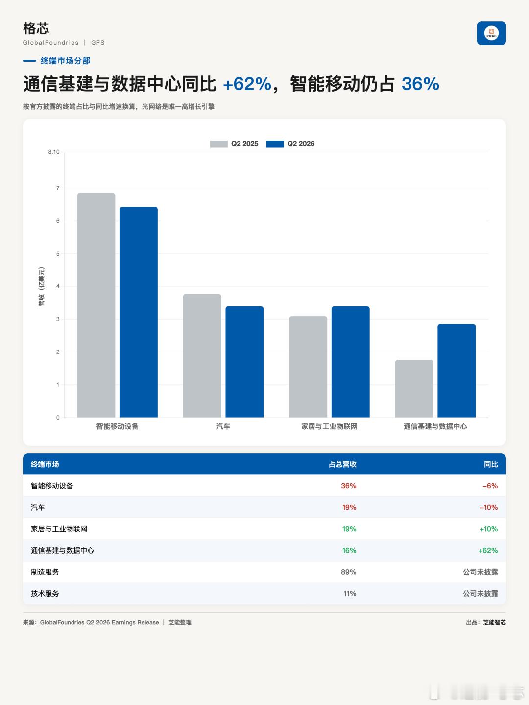 格芯财报：营收创纪录，账上的钱却变成负的格芯交出一份矛盾的财报。营收17.86亿