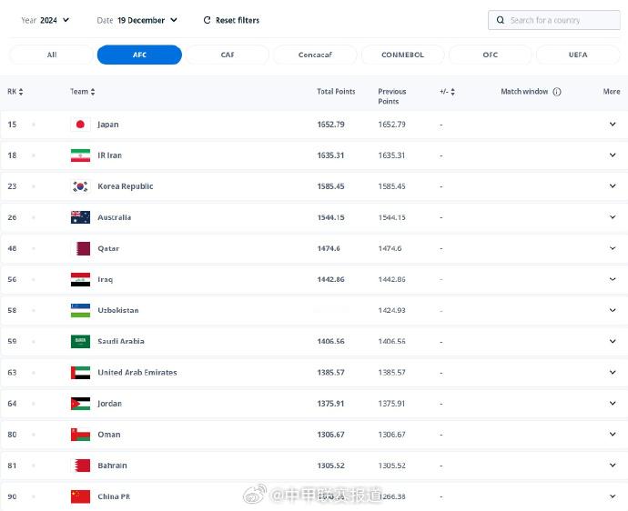 FIFA年终排名国足排名世界第90  FIFA年终排名国足创近10年新低 排名不