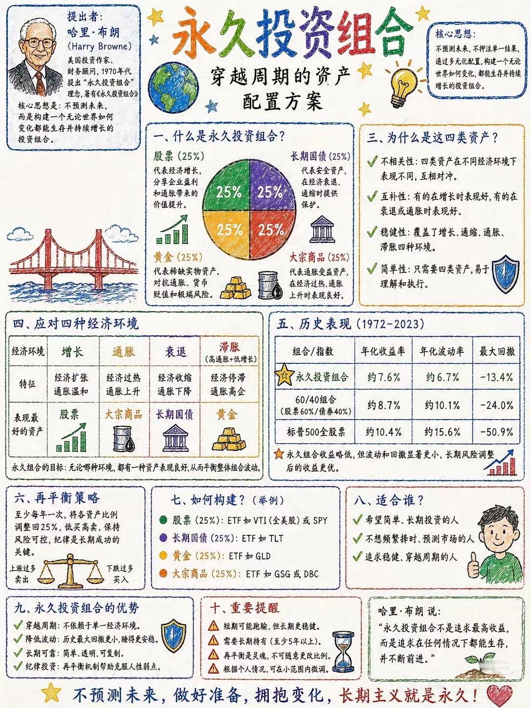 永久投资组合的“稳赚密码”：[耶]普通人靠动态平衡躺赢周期

为什么说永久投资组