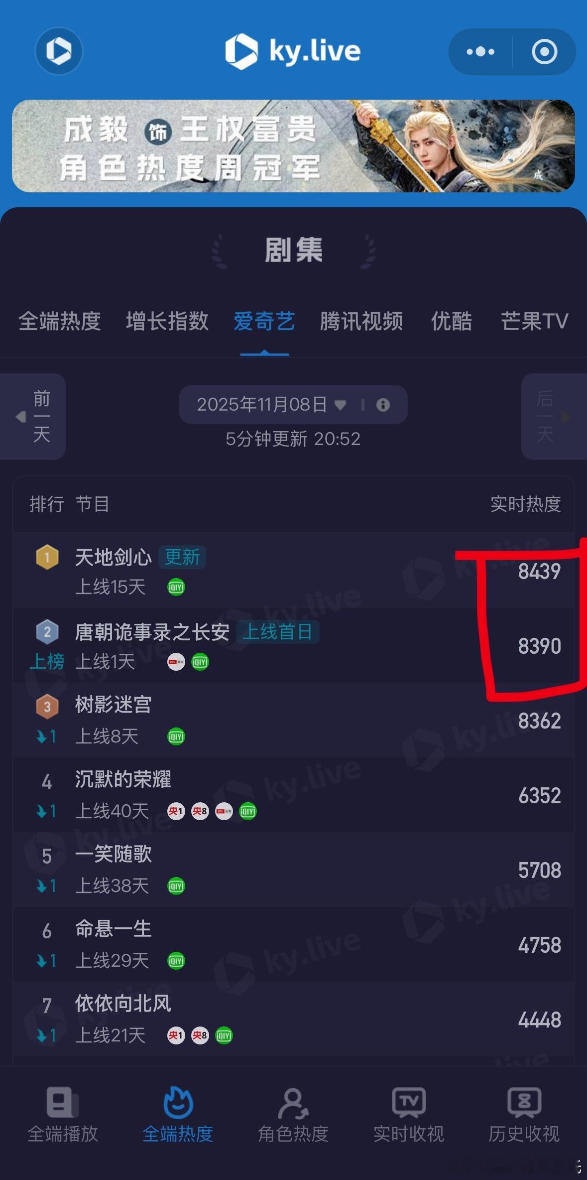 来倒计时，诡3唐朝诡事录之长安 过个10-20分钟应该就登顶今晚爱奇艺热度了，首