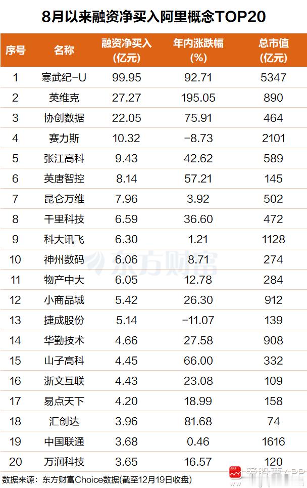 a股 【阿里突发重磅！融资客250亿埋伏这些票】AI巨头阿里巴巴又有大消息！据科