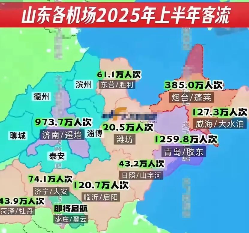 山东省机场2025上半年客流量：
青岛1260万，
济南974万，
烟台385万