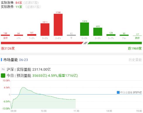 20260623五瓶

熟悉的剧本，老登门连续涨了两天，今天迎来了光大哥的调整，