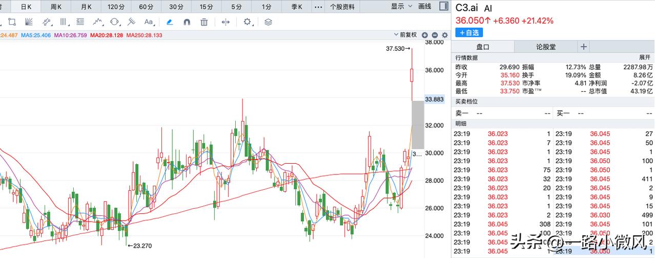 AI应用端才是最具想象力的地方。


C3.ai发布了三季度财报，营收为7840