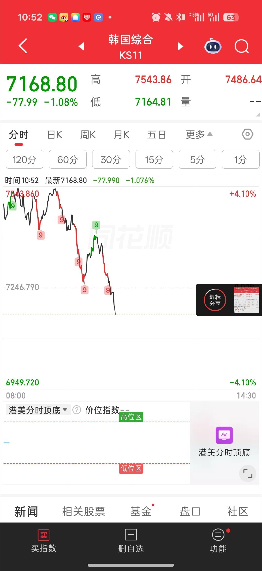 基金 老传统 跟跌韩国+4 转跌到-1%搞得a姑指数也跳水隔壁日经没跳反正现在拿