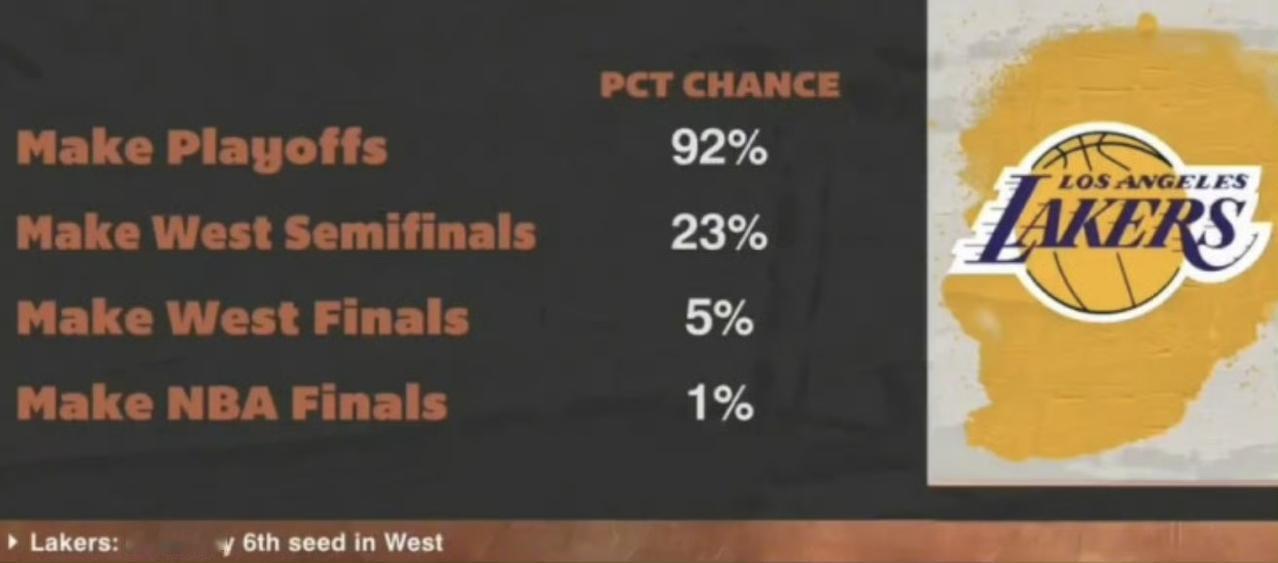 ESPN等机构对2025-26赛季洛杉矶湖人队的季后赛前景预测，具体数据如下：