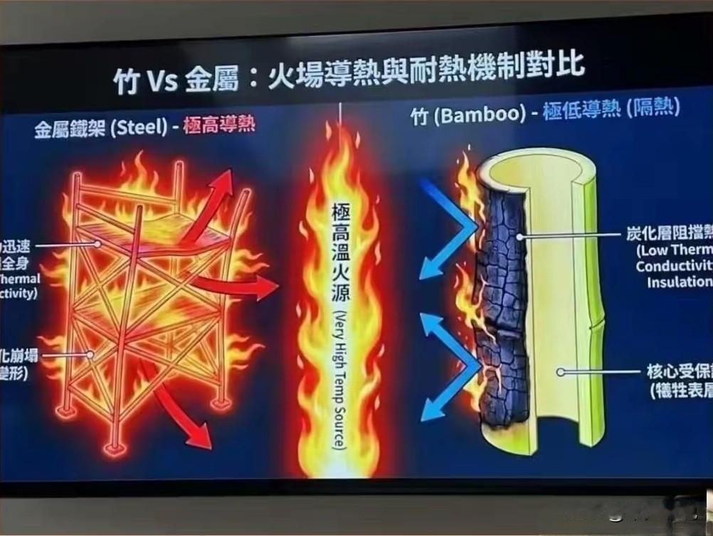 原来不用铁脚手架是因为有学术支撑
也不知道这个学术是哪个大聪明研究的，钢铁都能烧