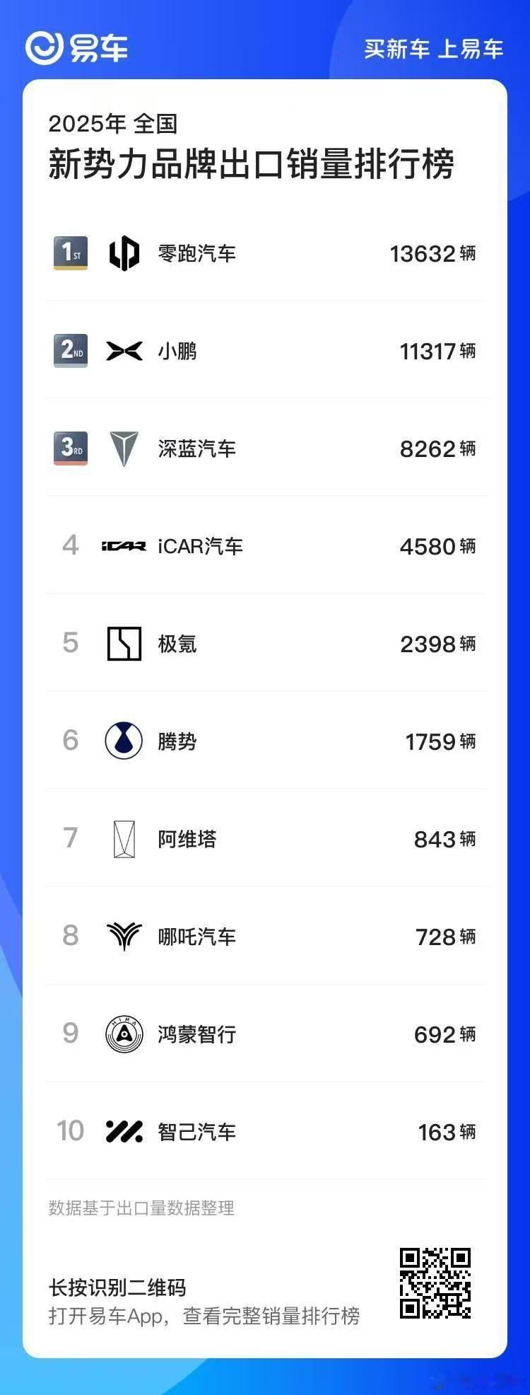 4月零跑海外销量爆发，量直接就起来了，现在比亚迪、零跑、小鹏海外速度都很快。上周