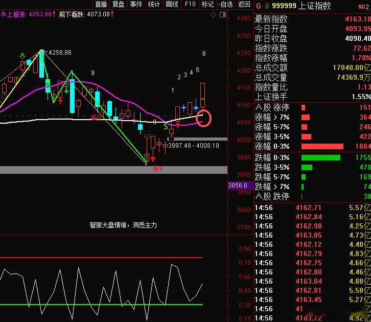 今天这根阳线，说实话，超出大多数人预期。沪指涨1.78%，深成指涨2.13%，创