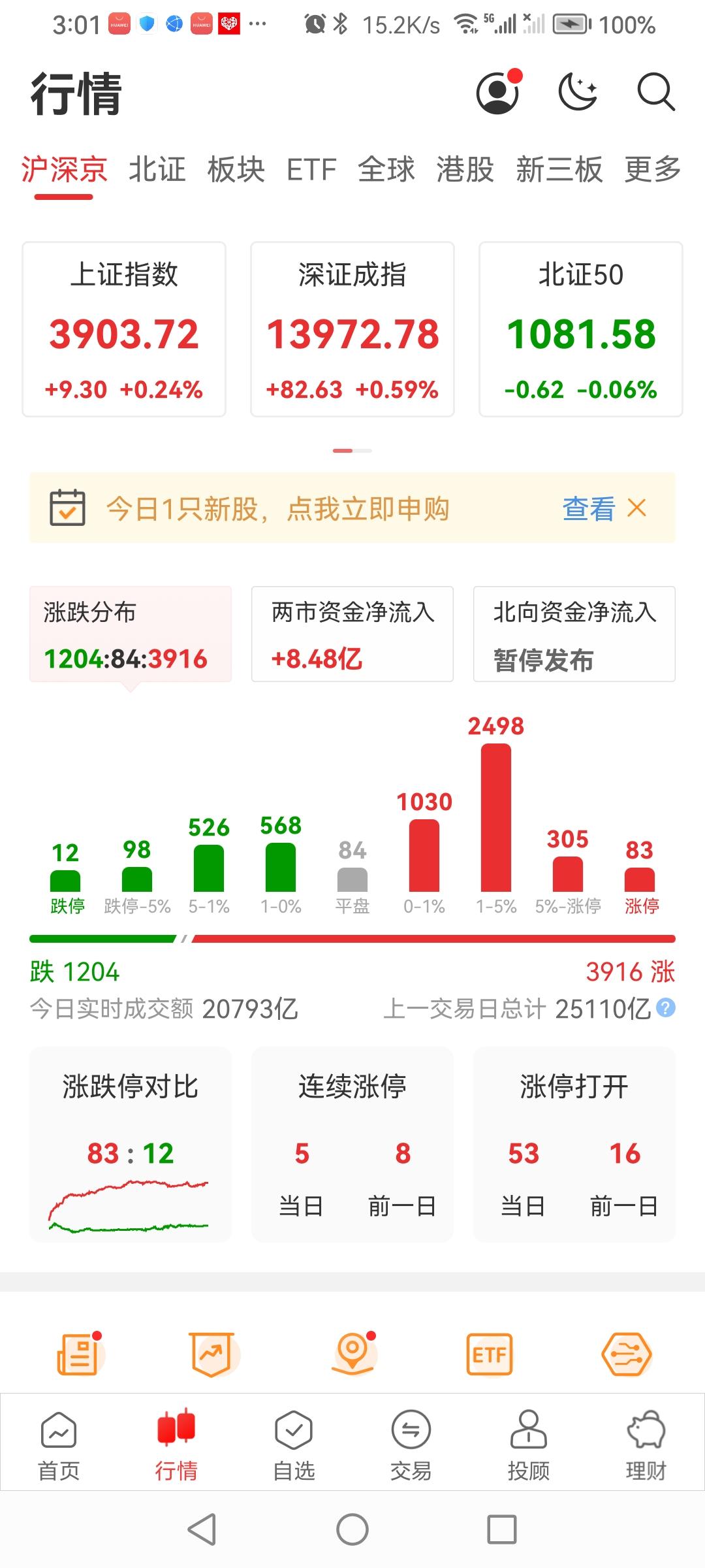8.20日a股大盘三大股指小阳报收！
今日大盘集体高开高走，受阻震荡，截止收盘：