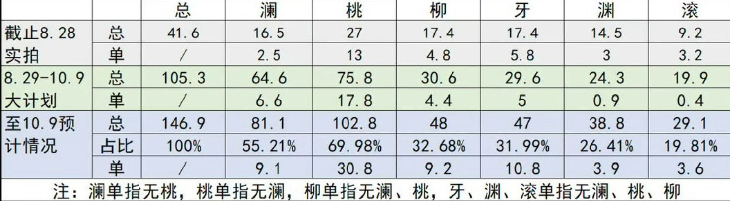 邓为在《百妖谱》的戏份真的是太少了，官宣的时候，他是主角没问题的吧所以戏份最多也