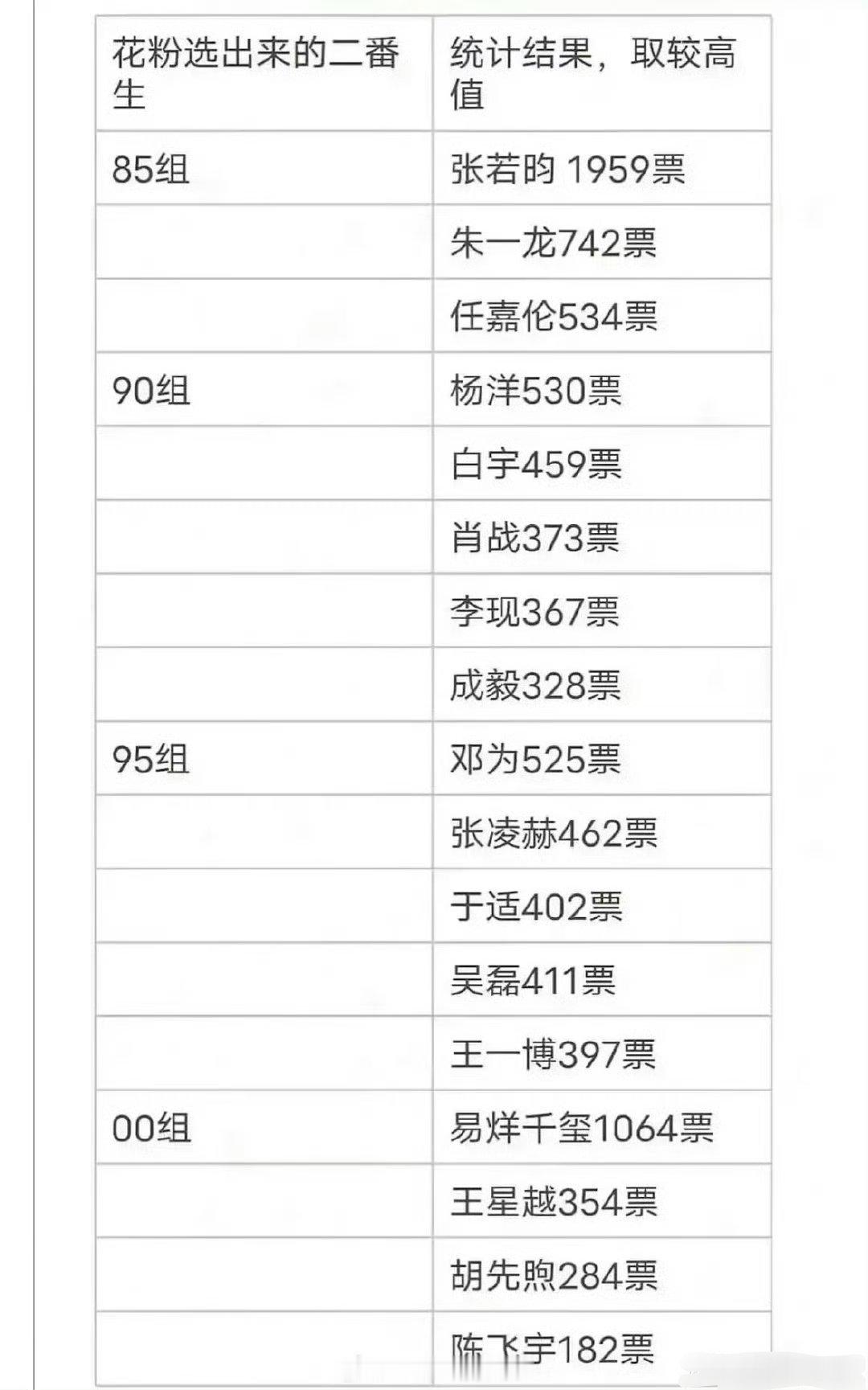 花粉票选最佳二番生 里面好多人已经不太能做二番了 ​​​