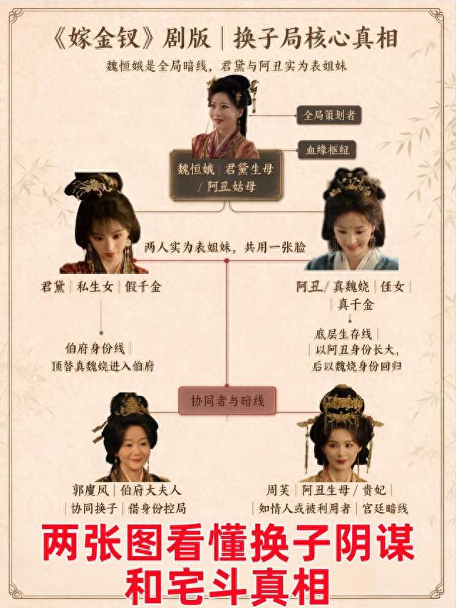 《嫁金钗》的换子局核心真相，君黛和阿丑实为表姐妹
