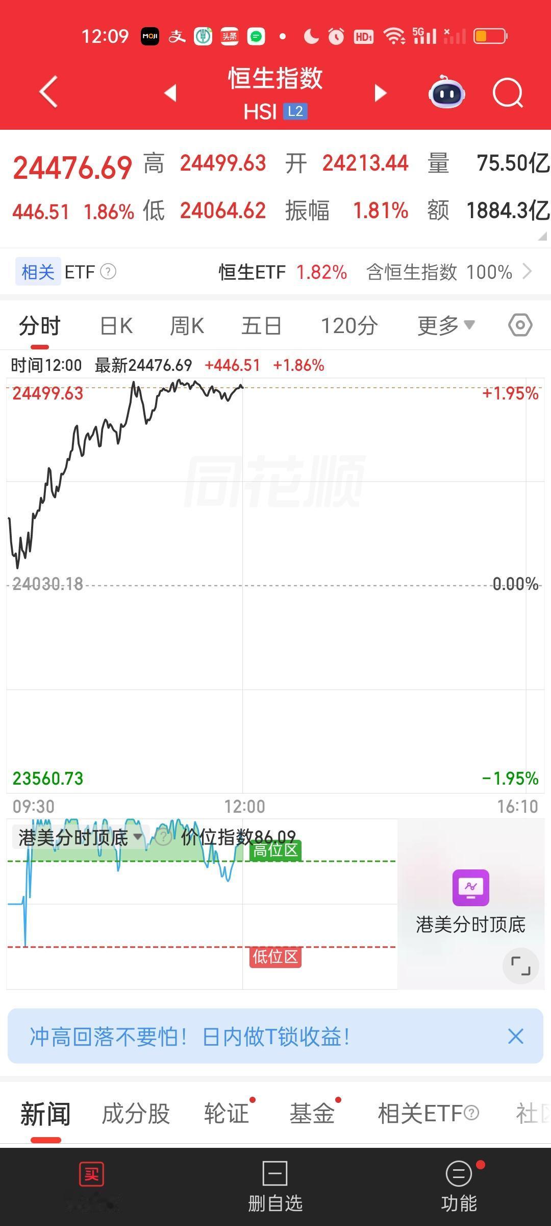 其实上午港股两大指数还是涨得很好的。恒指一度站稳30日线，恒科也一度站上了60日